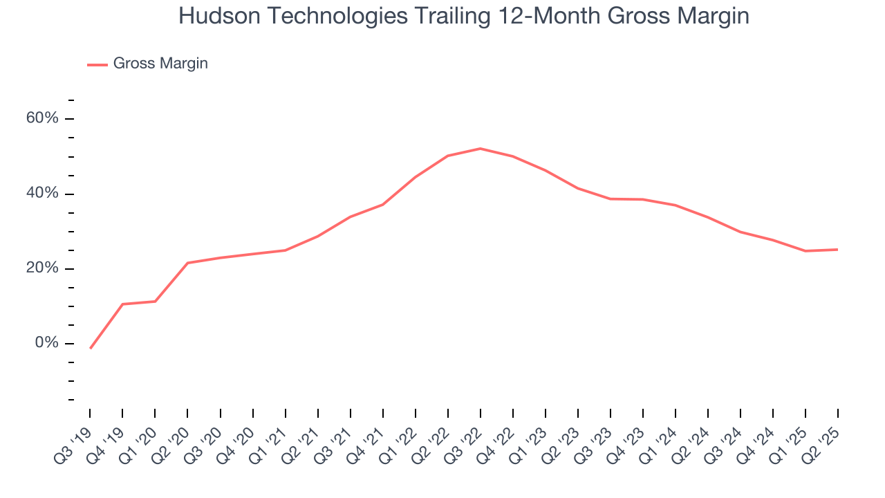 Hudson Technologies Trailing 12-Month Gross Margin