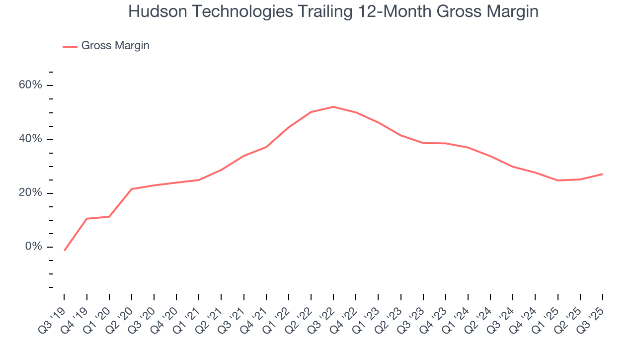 Hudson Technologies Trailing 12-Month Gross Margin