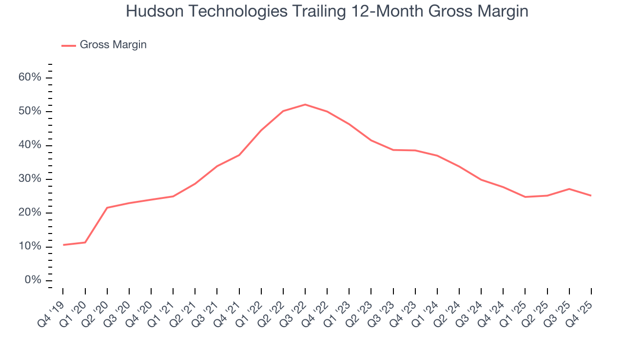 Hudson Technologies Trailing 12-Month Gross Margin