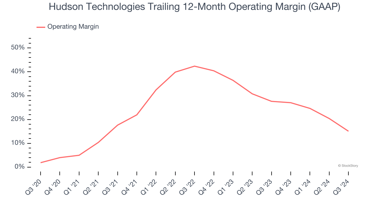 Hudson Technologies Trailing 12-Month Operating Margin (GAAP)