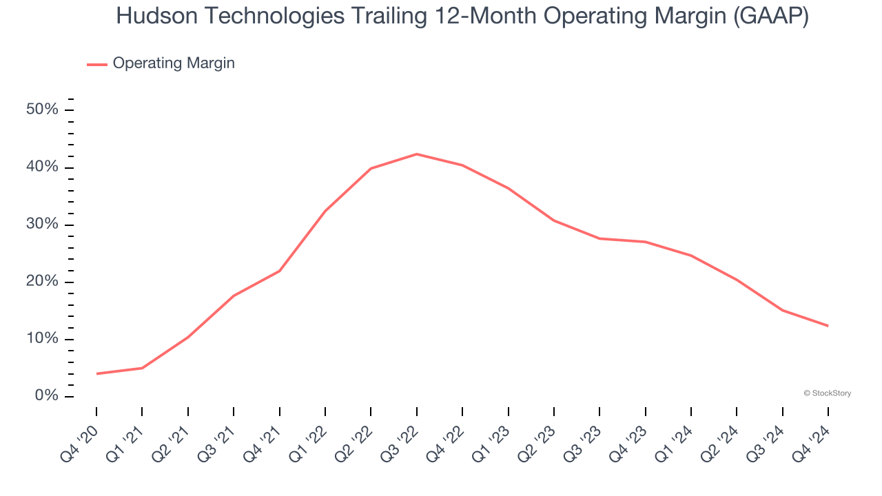 Hudson Technologies Trailing 12-Month Operating Margin (GAAP)