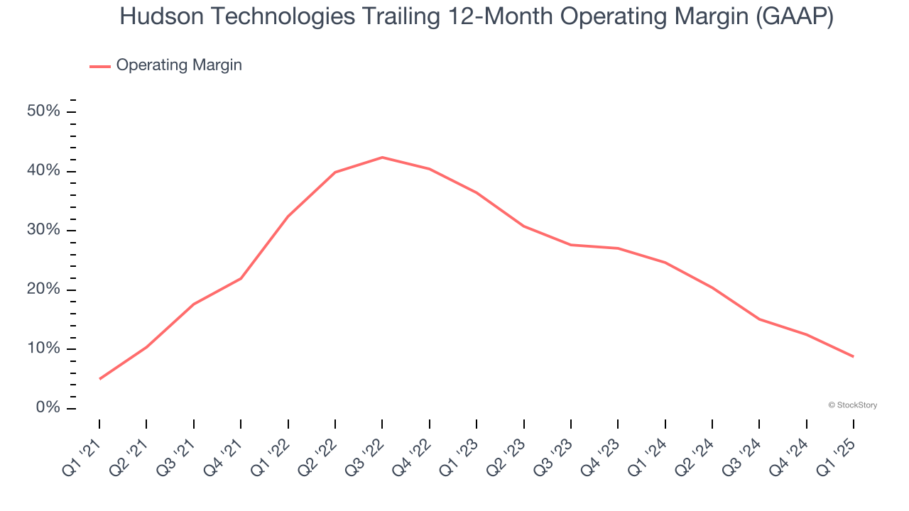 Hudson Technologies Trailing 12-Month Operating Margin (GAAP)