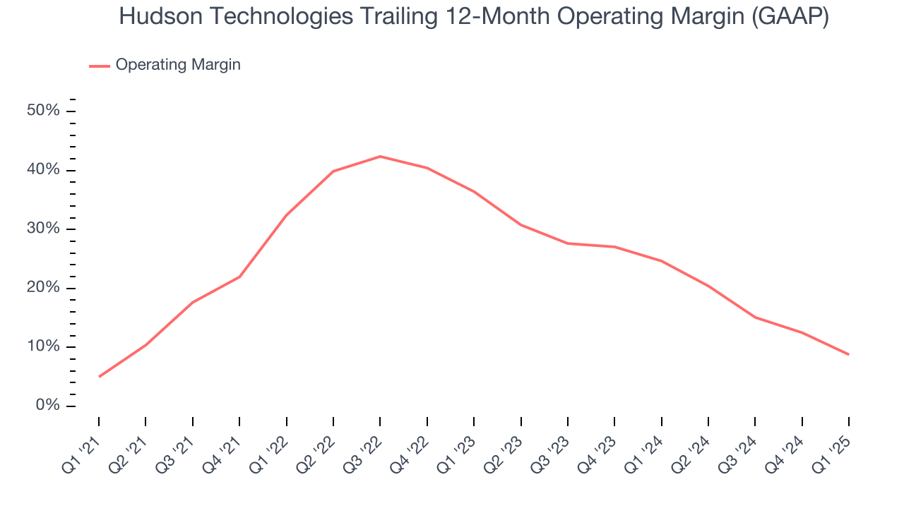 Hudson Technologies Trailing 12-Month Operating Margin (GAAP)