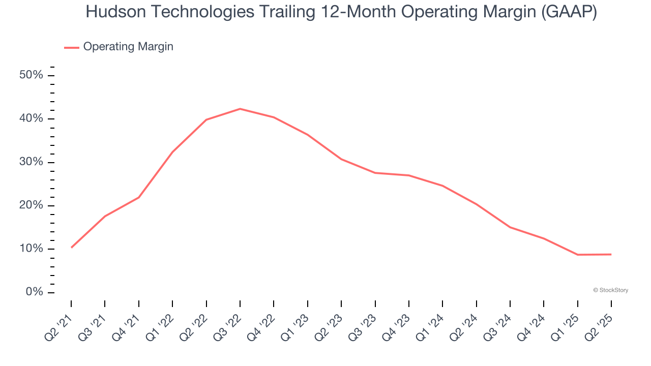 Hudson Technologies Trailing 12-Month Operating Margin (GAAP)
