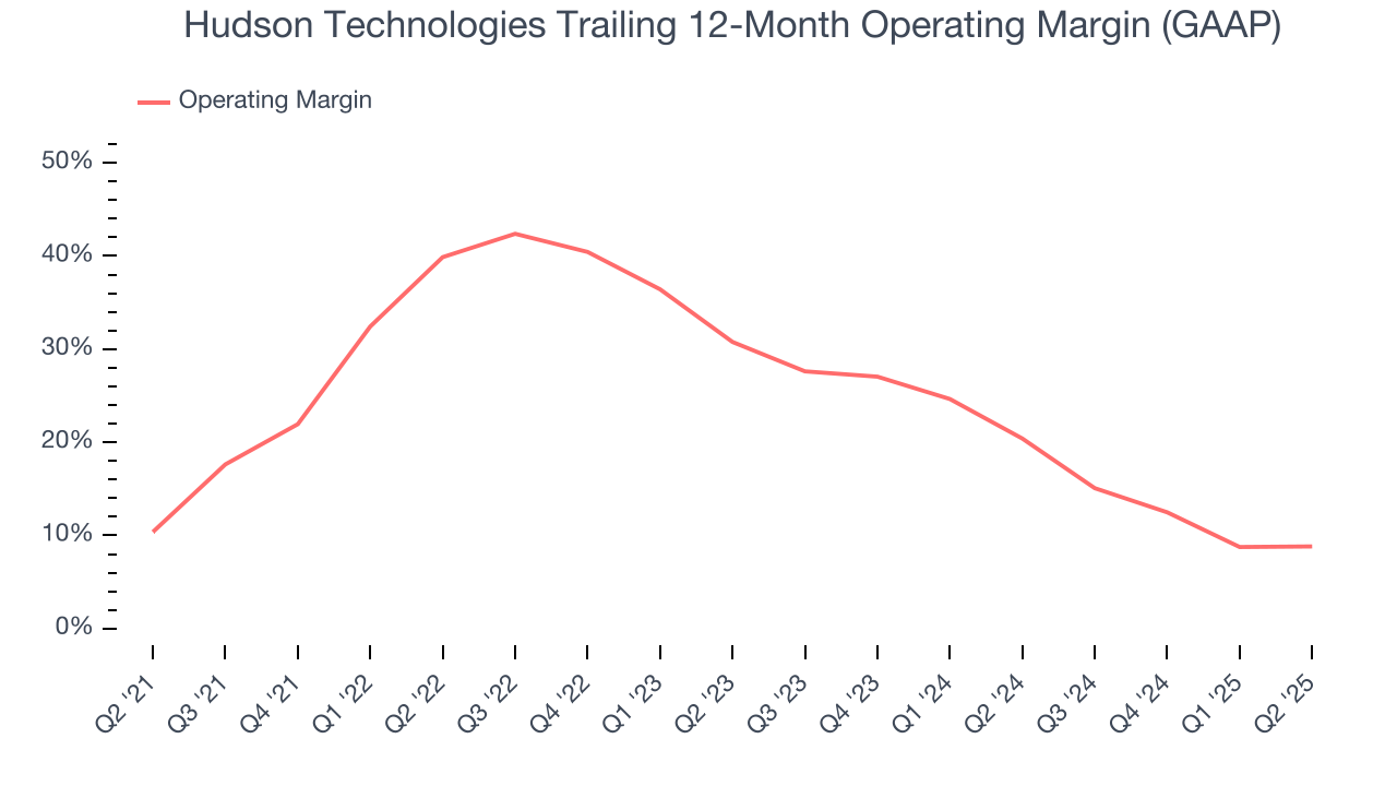 Hudson Technologies Trailing 12-Month Operating Margin (GAAP)