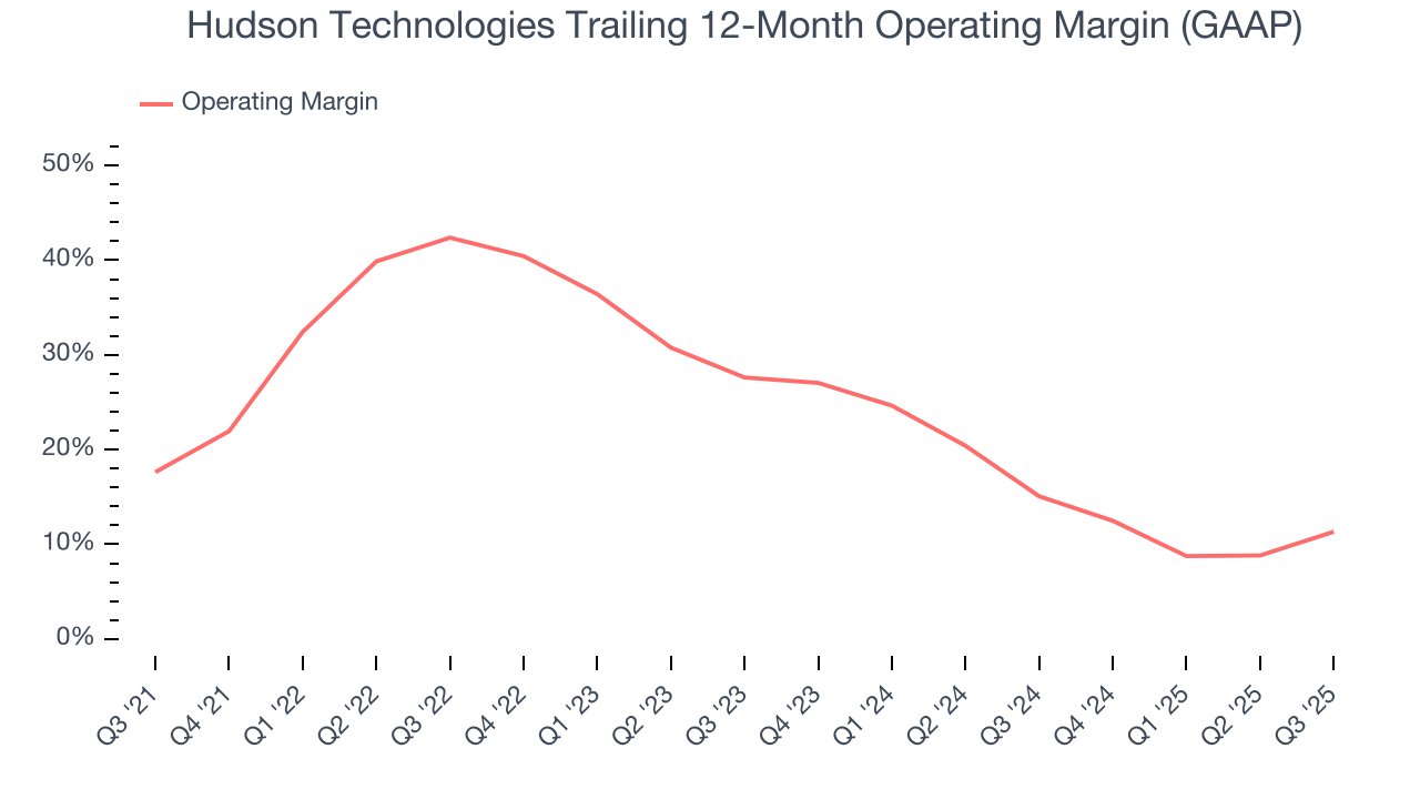 Hudson Technologies Trailing 12-Month Operating Margin (GAAP)
