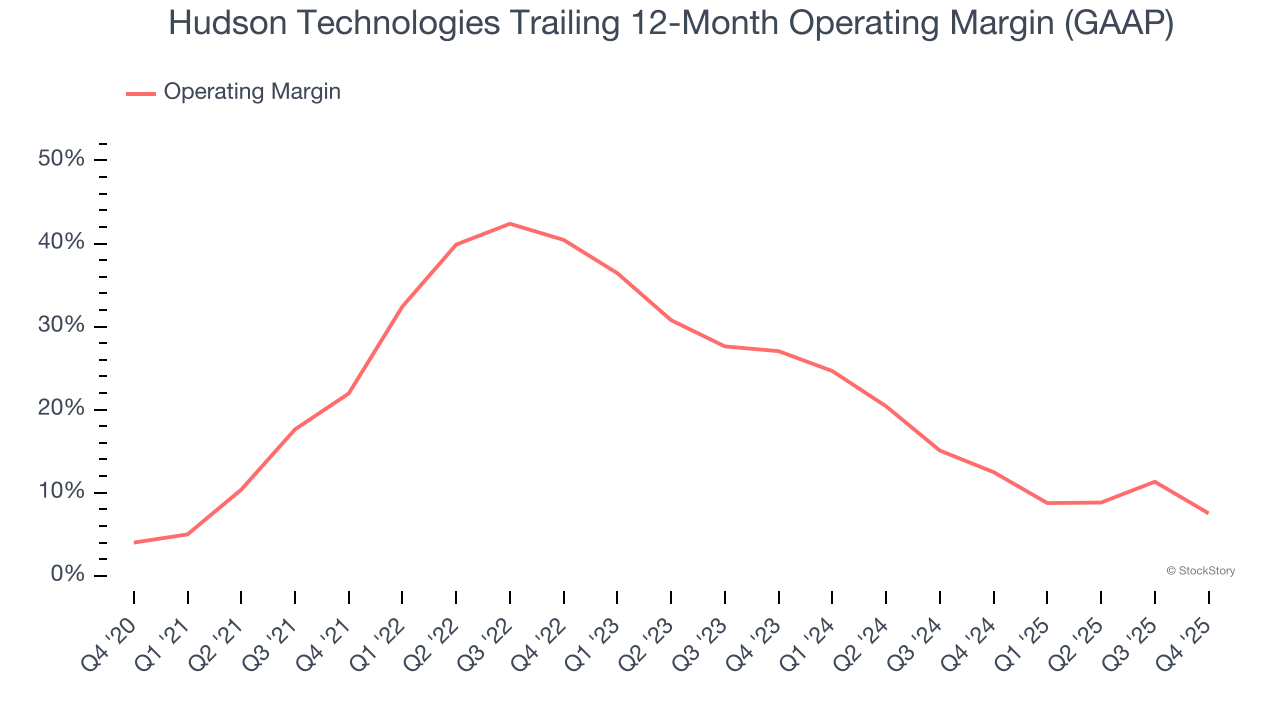 Hudson Technologies Trailing 12-Month Operating Margin (GAAP)