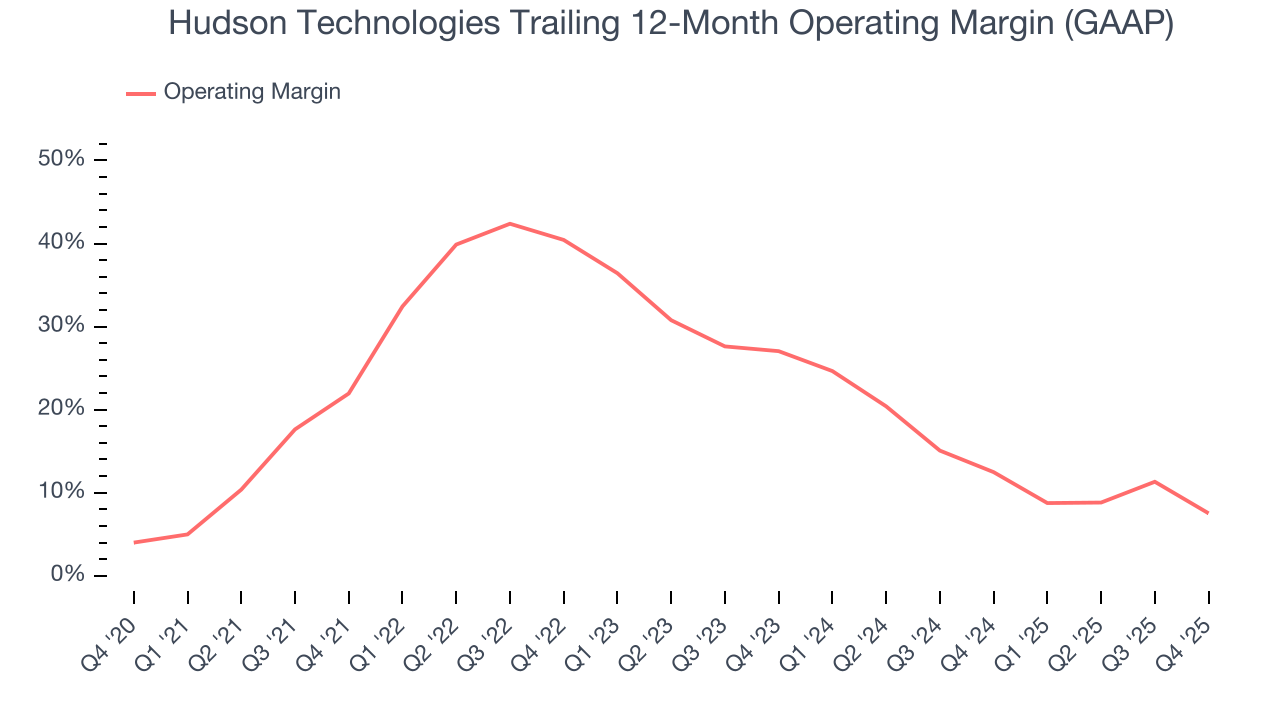 Hudson Technologies Trailing 12-Month Operating Margin (GAAP)