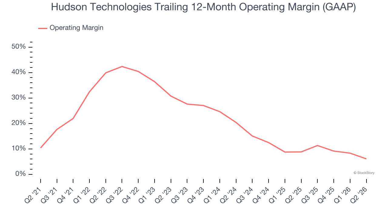 Hudson Technologies Trailing 12-Month Operating Margin (GAAP)