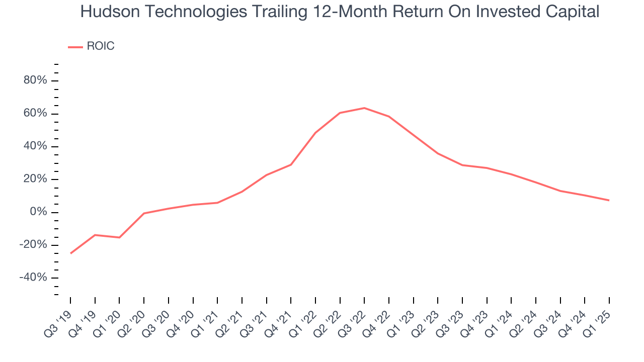 Hudson Technologies Trailing 12-Month Return On Invested Capital