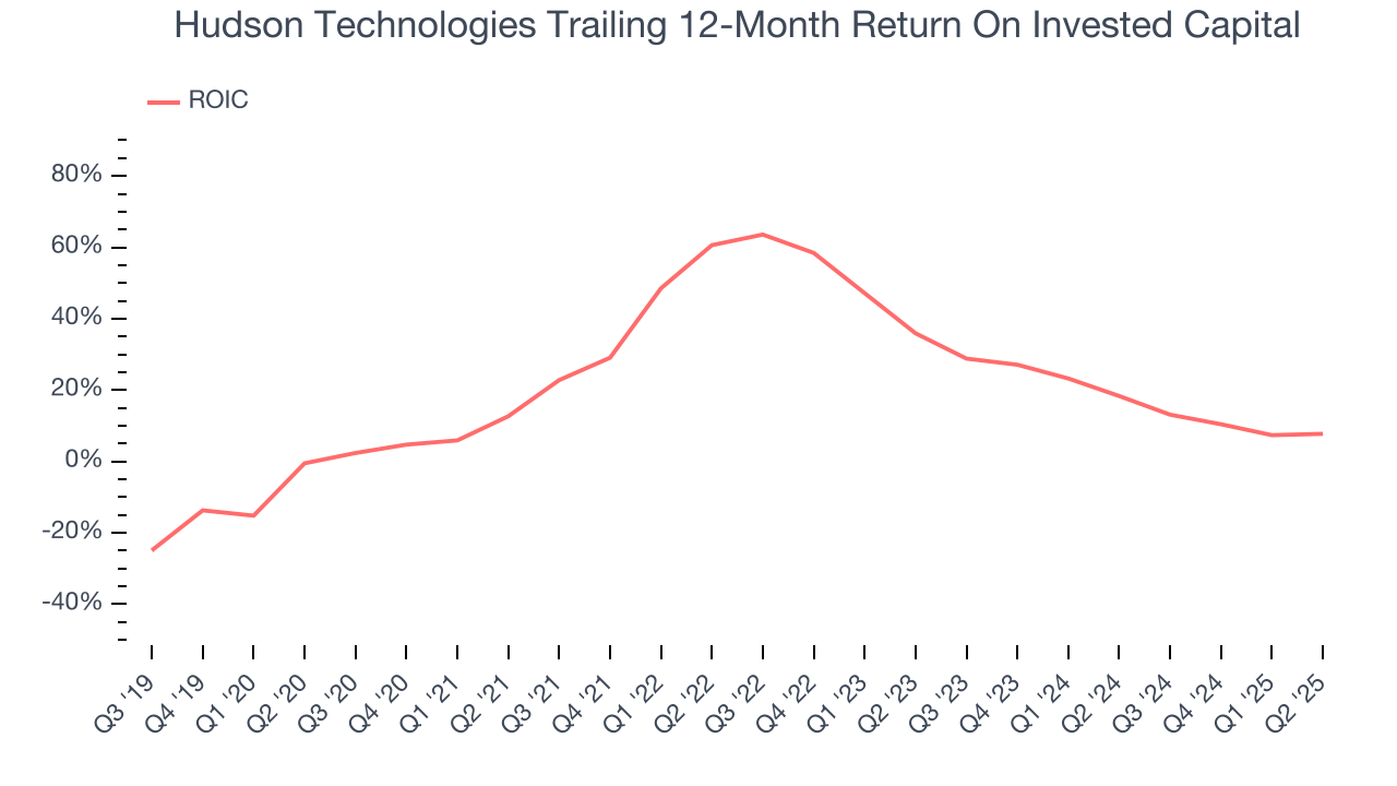 Hudson Technologies Trailing 12-Month Return On Invested Capital
