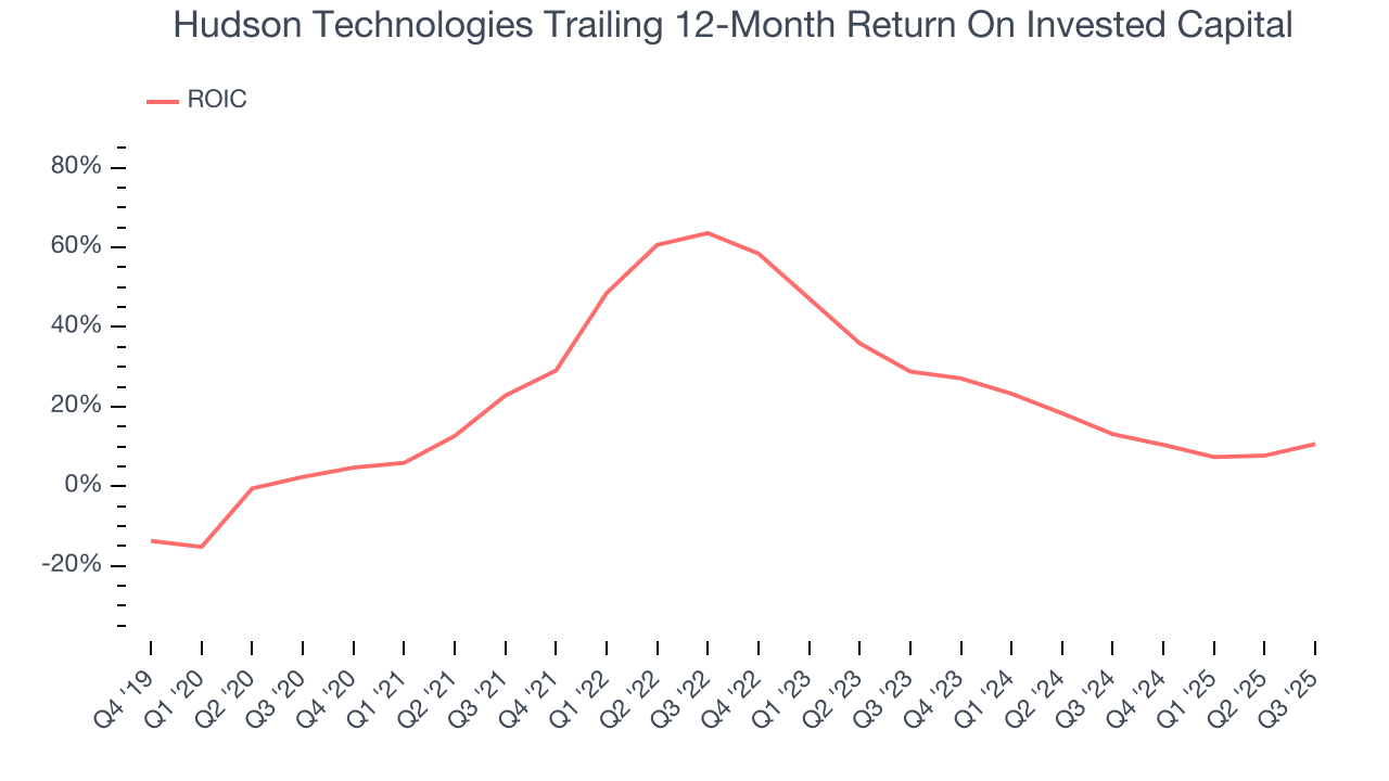 Hudson Technologies Trailing 12-Month Return On Invested Capital