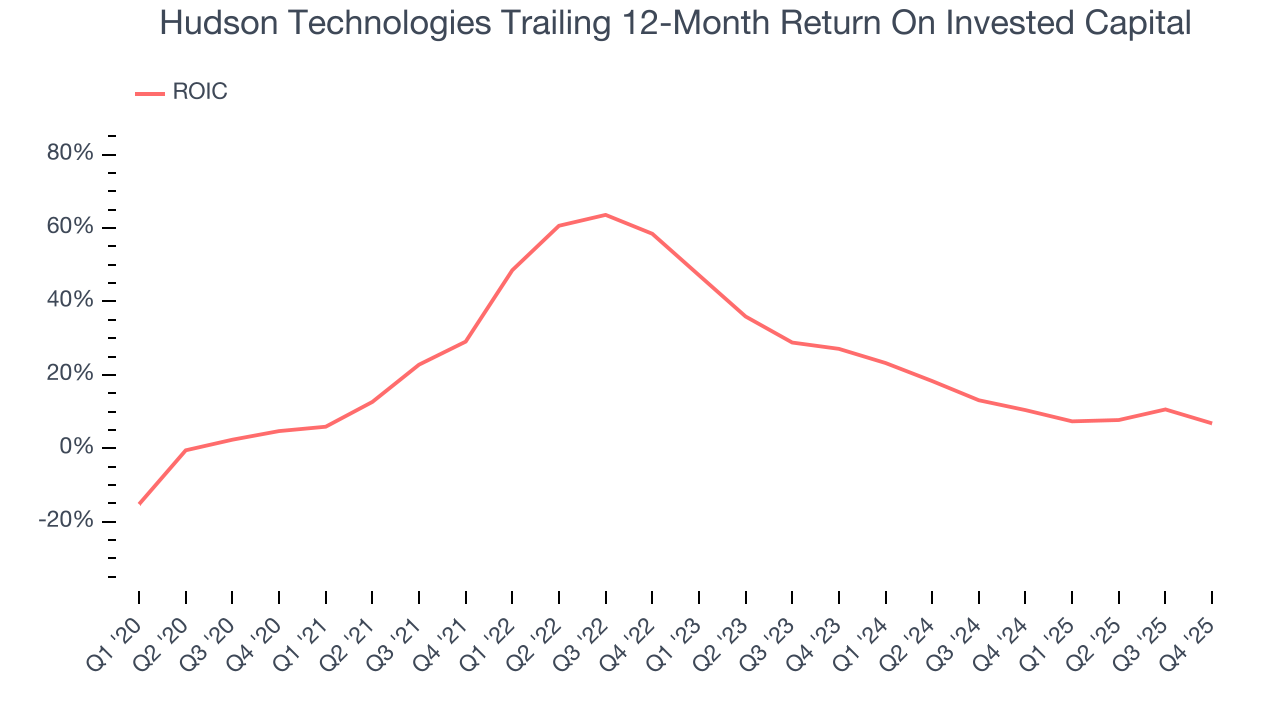 Hudson Technologies Trailing 12-Month Return On Invested Capital