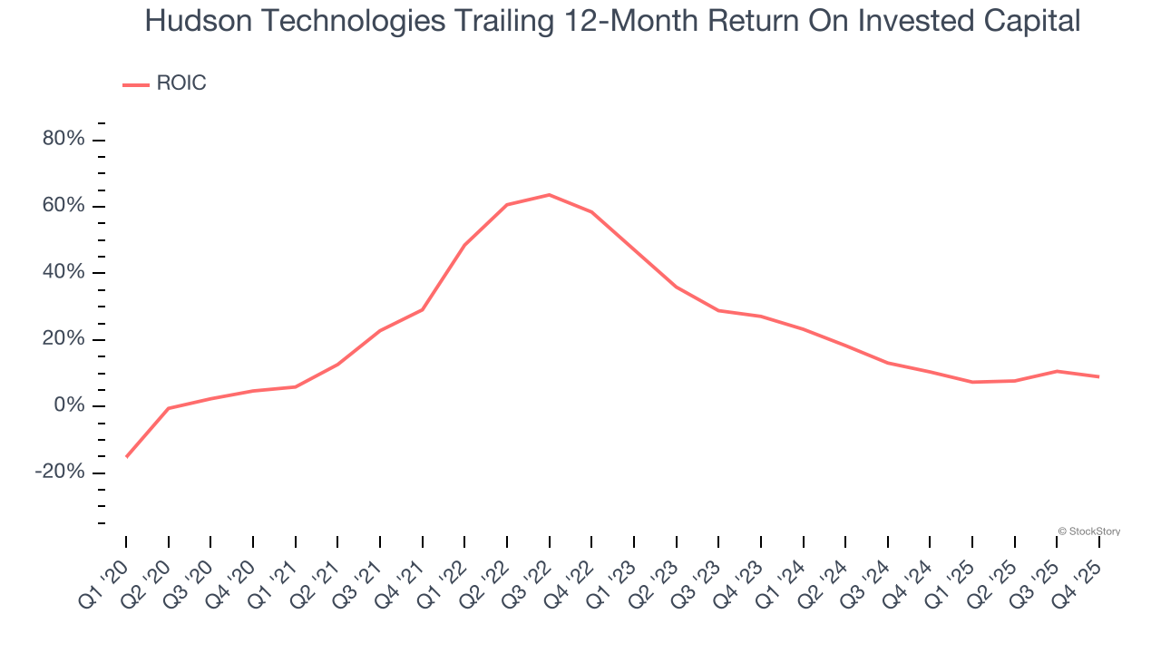Hudson Technologies Trailing 12-Month Return On Invested Capital