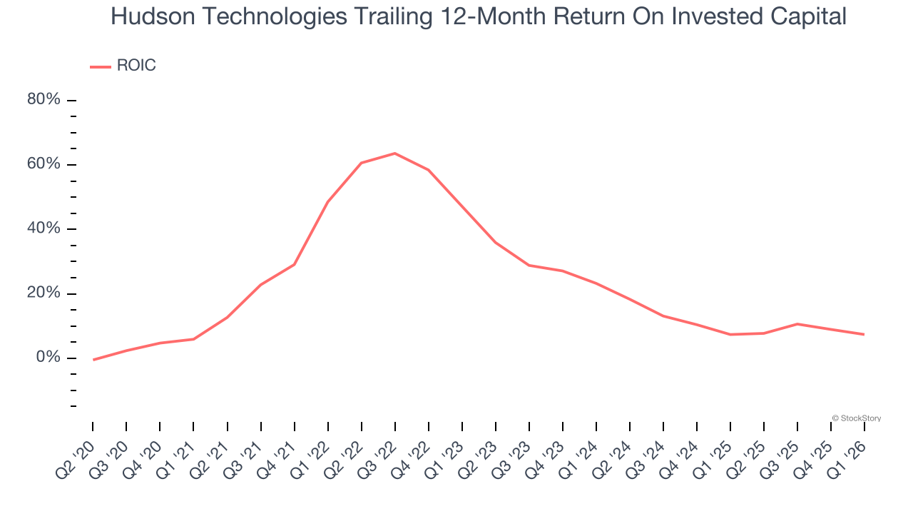 Hudson Technologies Trailing 12-Month Return On Invested Capital