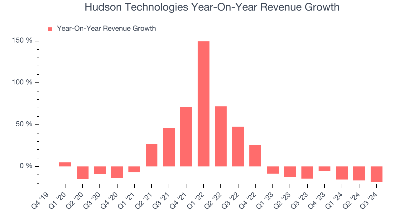 Hudson Technologies Year-On-Year Revenue Growth