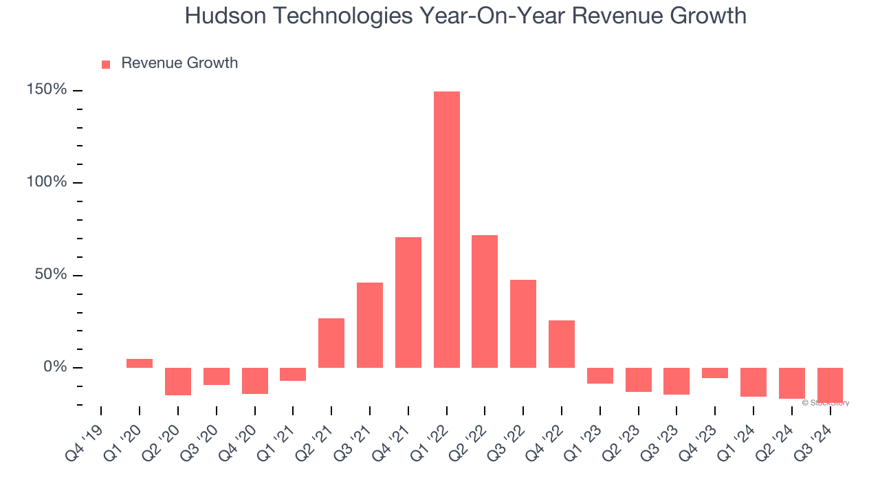 Hudson Technologies Year-On-Year Revenue Growth