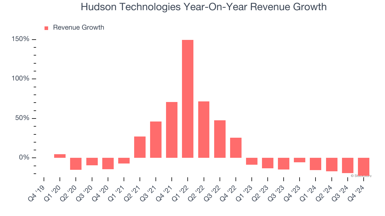 Hudson Technologies Year-On-Year Revenue Growth