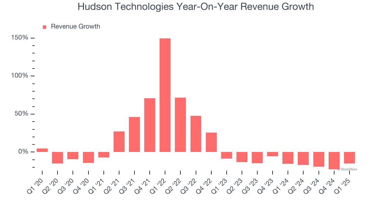 Hudson Technologies Year-On-Year Revenue Growth