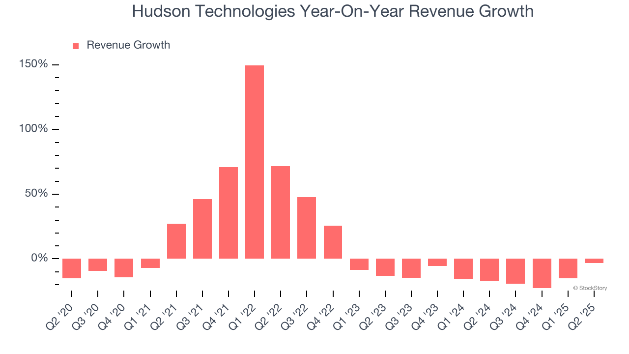 Hudson Technologies Year-On-Year Revenue Growth