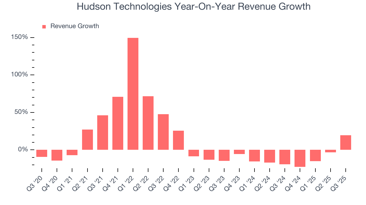 Hudson Technologies Year-On-Year Revenue Growth