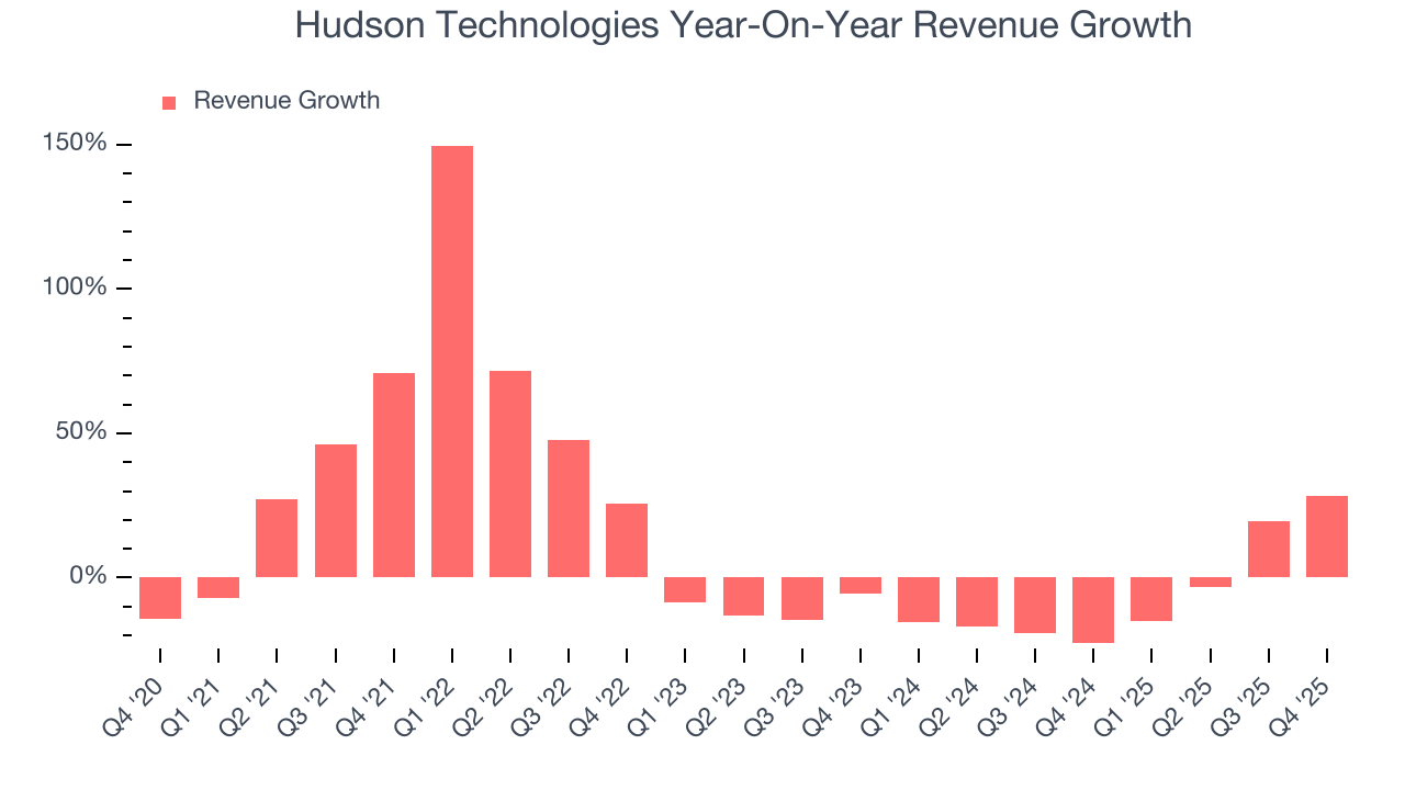 Hudson Technologies Year-On-Year Revenue Growth