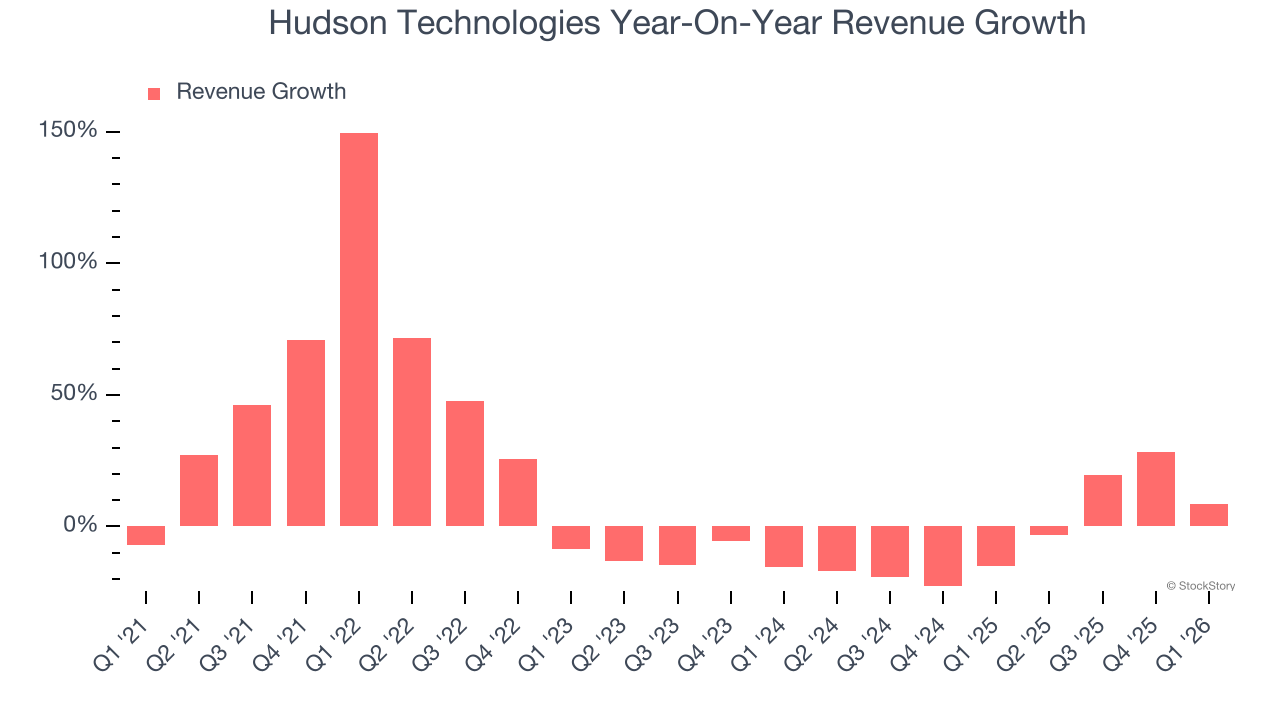 Hudson Technologies Year-On-Year Revenue Growth
