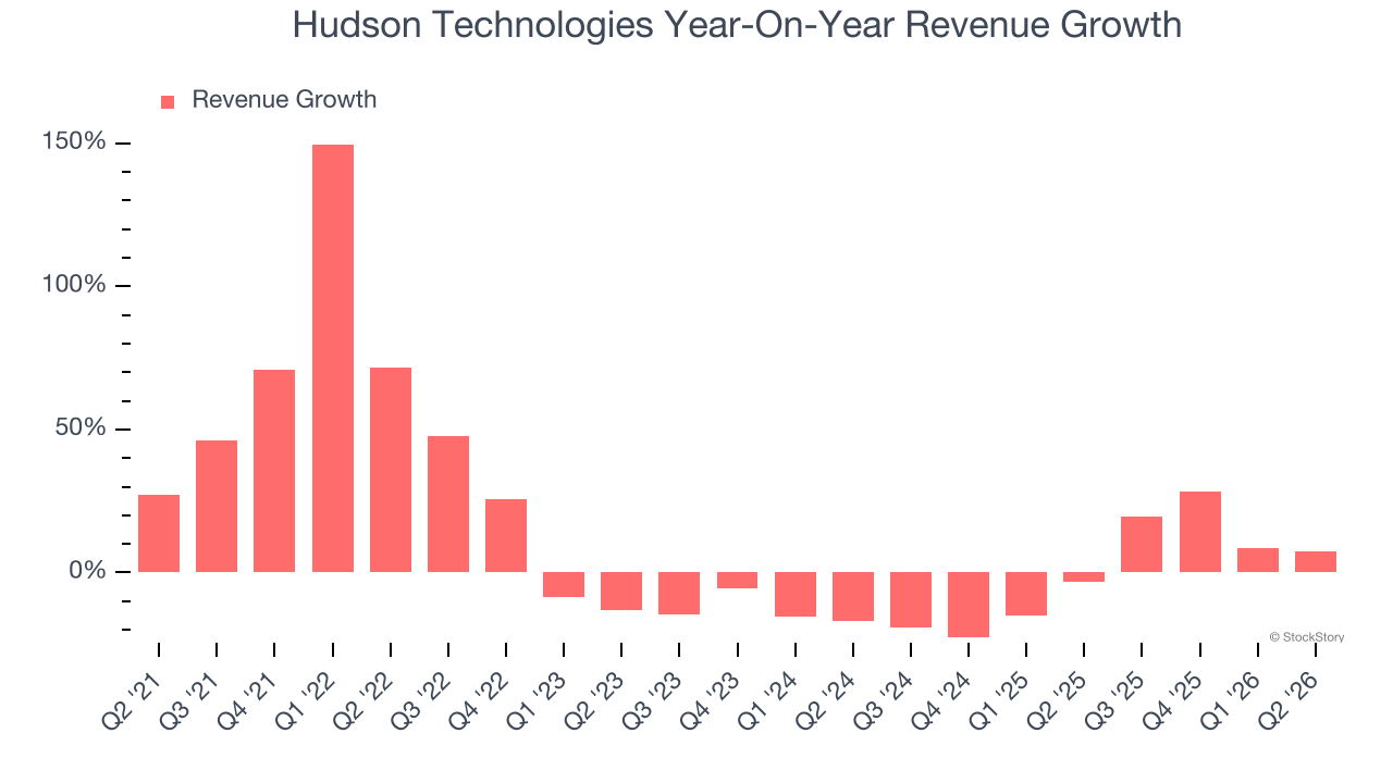 Hudson Technologies Year-On-Year Revenue Growth
