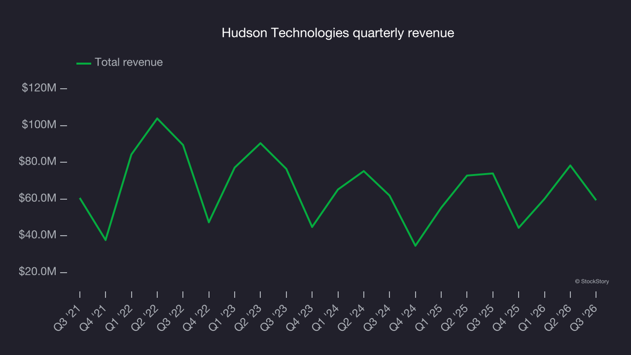 Hudson Technologies quarterly revenue