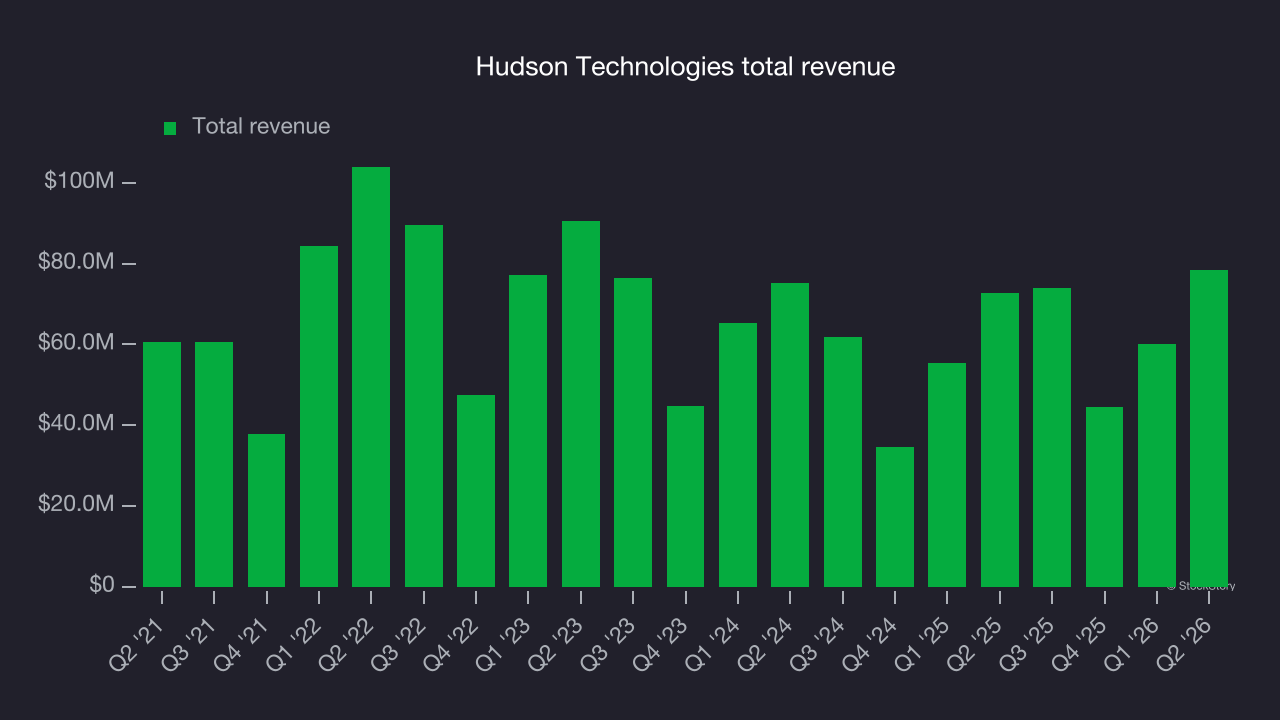 Hudson Technologies total revenue