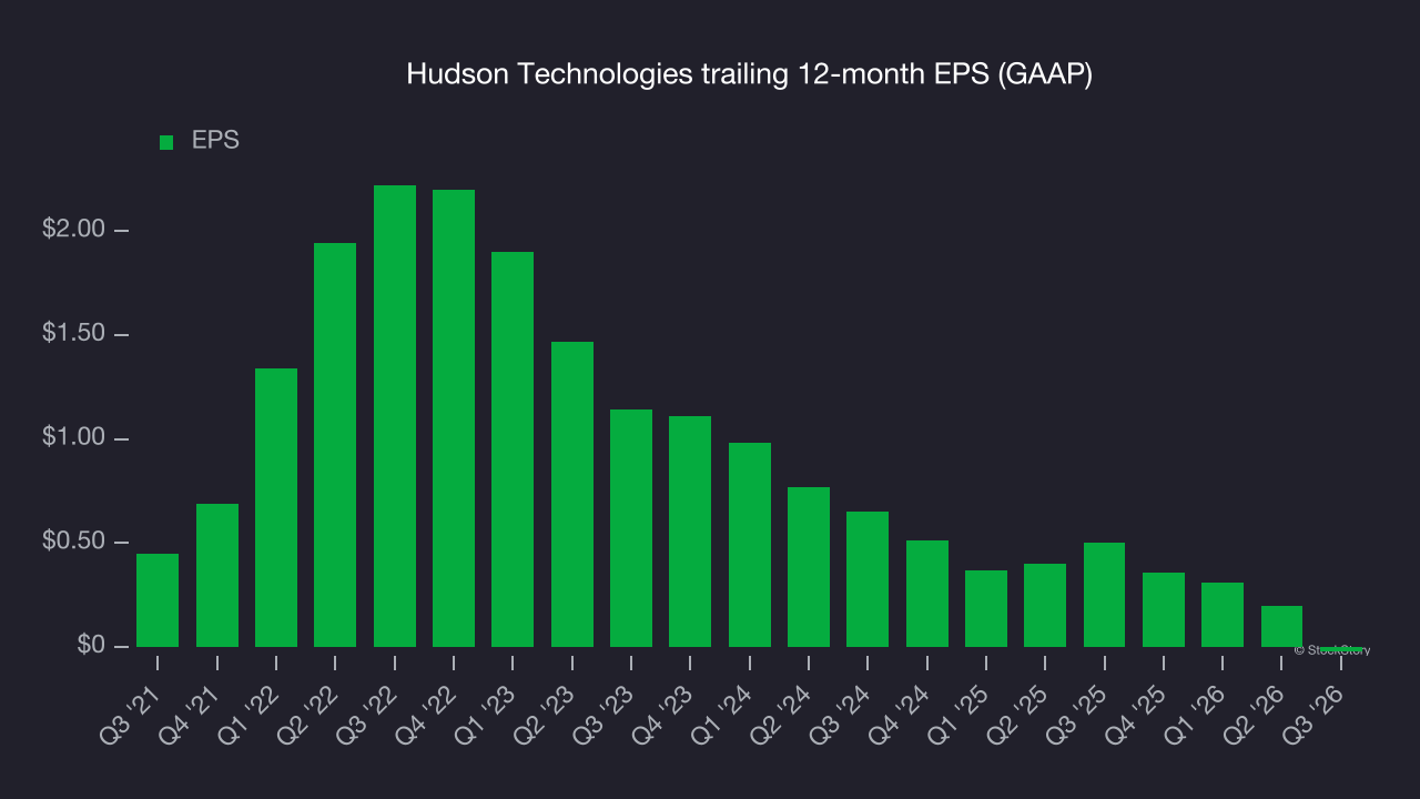 Hudson Technologies trailing 12-month EPS (GAAP)