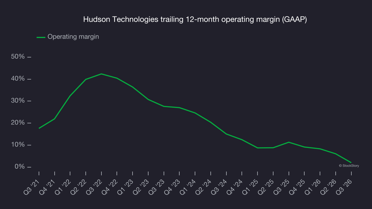 Hudson Technologies trailing 12-month operating margin (GAAP)