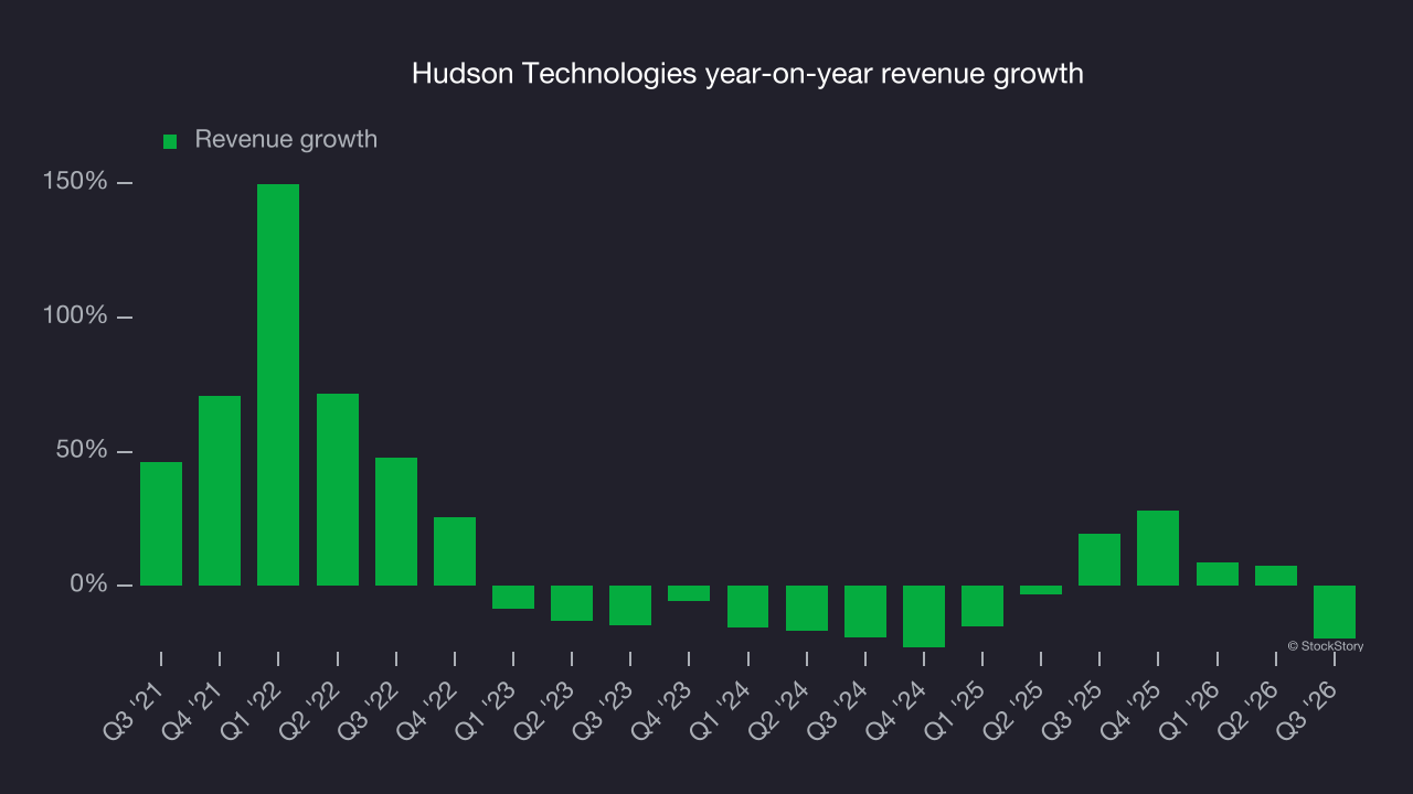 Hudson Technologies year-on-year revenue growth