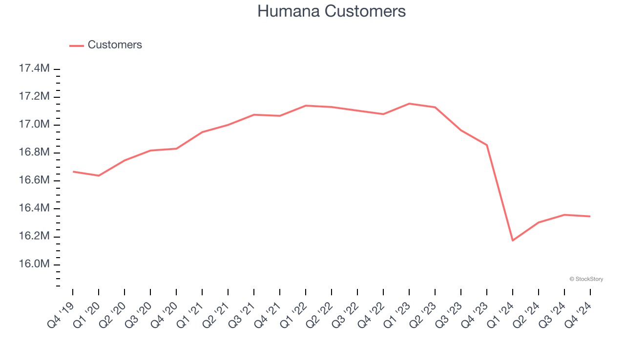 Humana Customers