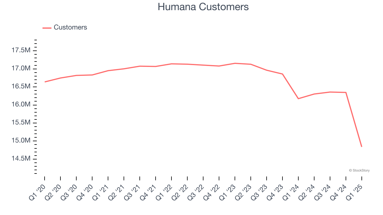 Humana Customers