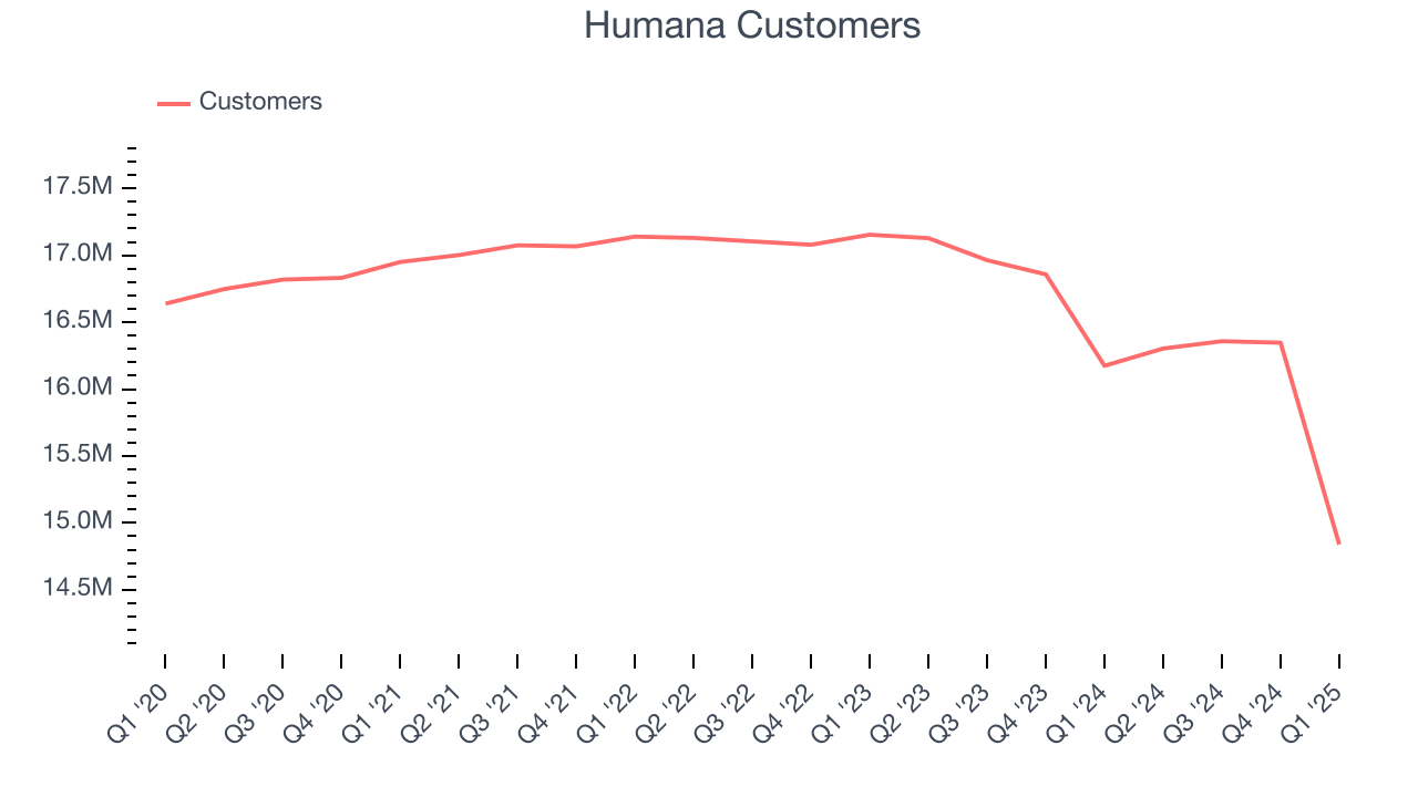 Humana Customers