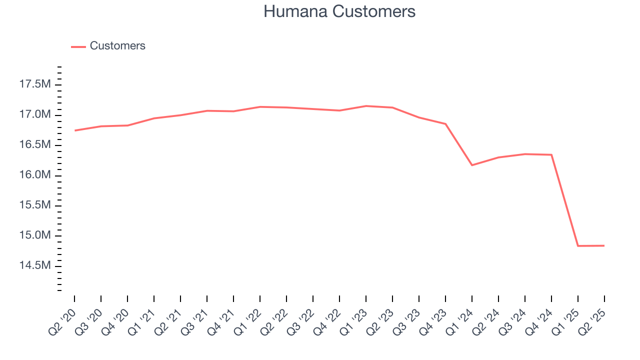 Humana Customers