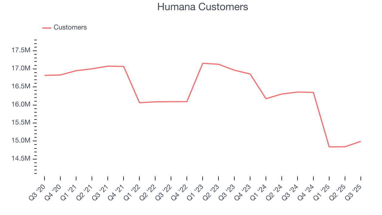 Humana Customers