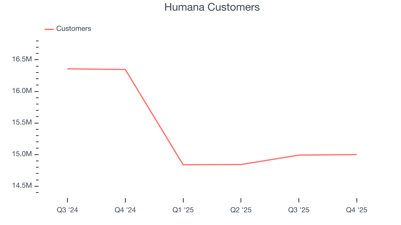 Humana Customers