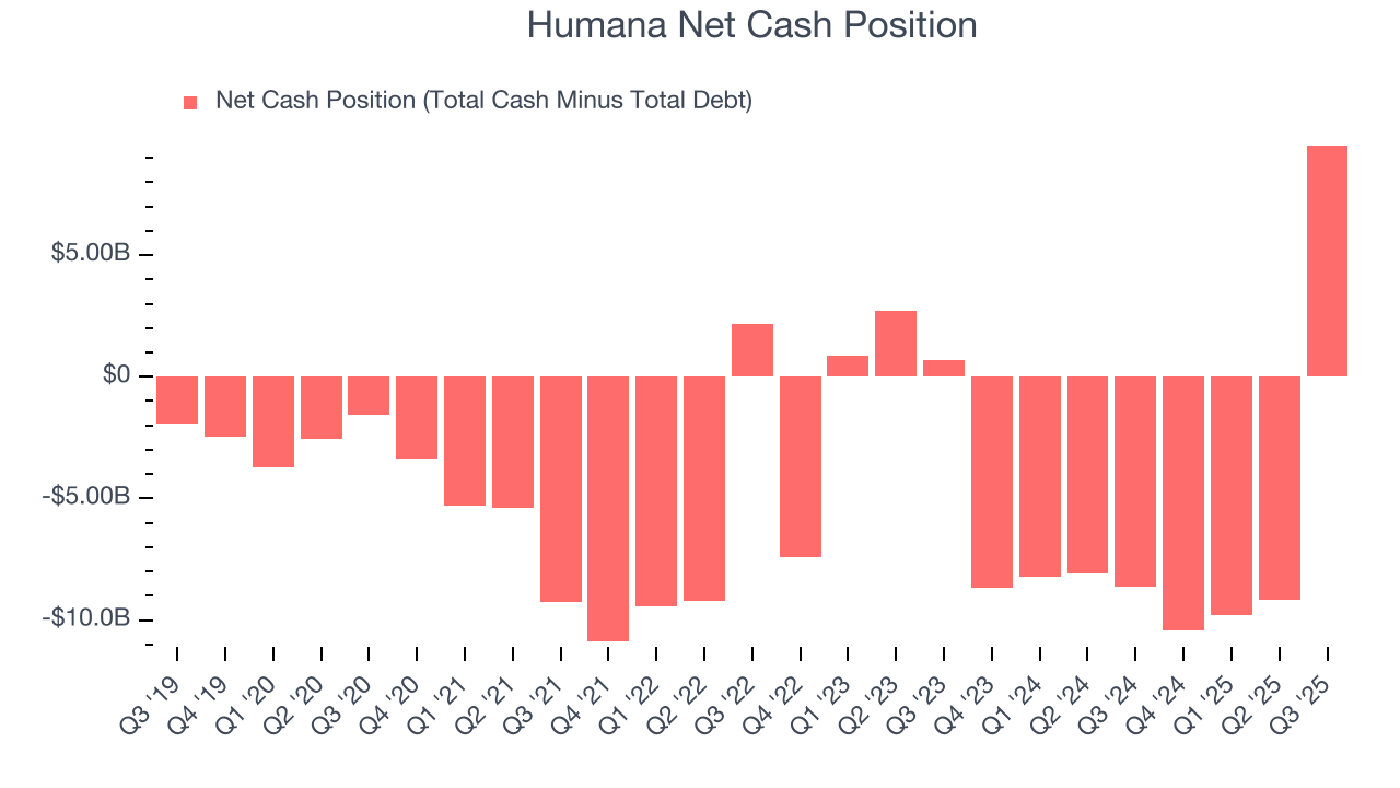 Humana Net Cash Position