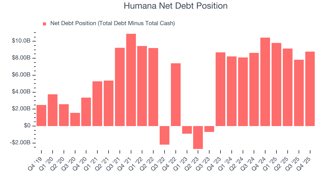 Humana Net Debt Position