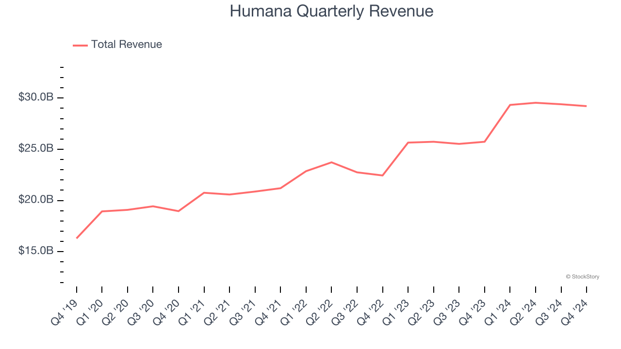 Humana Quarterly Revenue