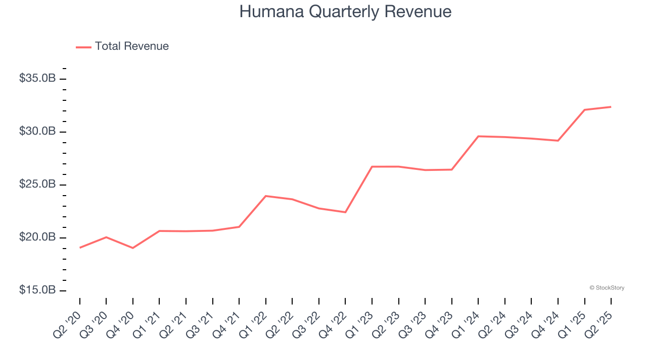 Humana Quarterly Revenue