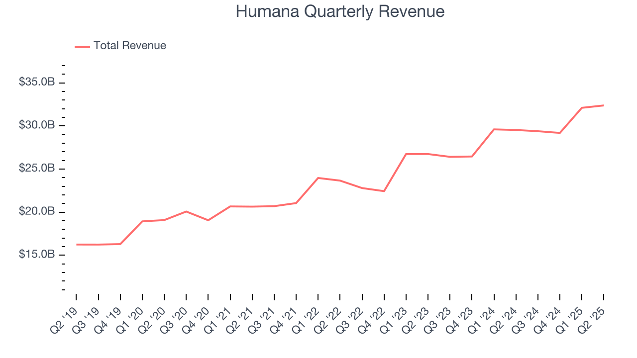 Humana Quarterly Revenue