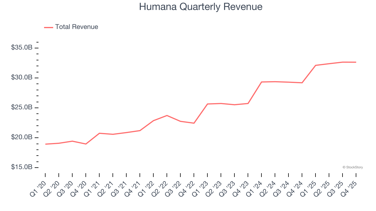 Humana Quarterly Revenue