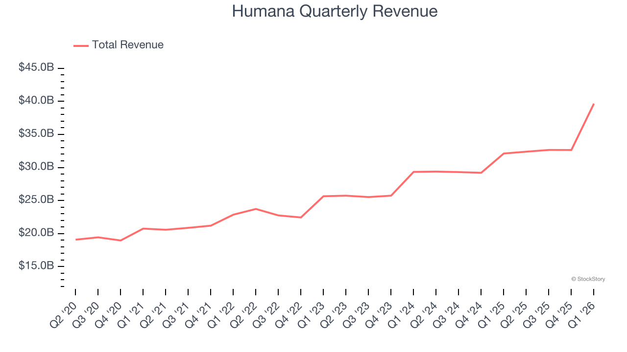 Humana Quarterly Revenue