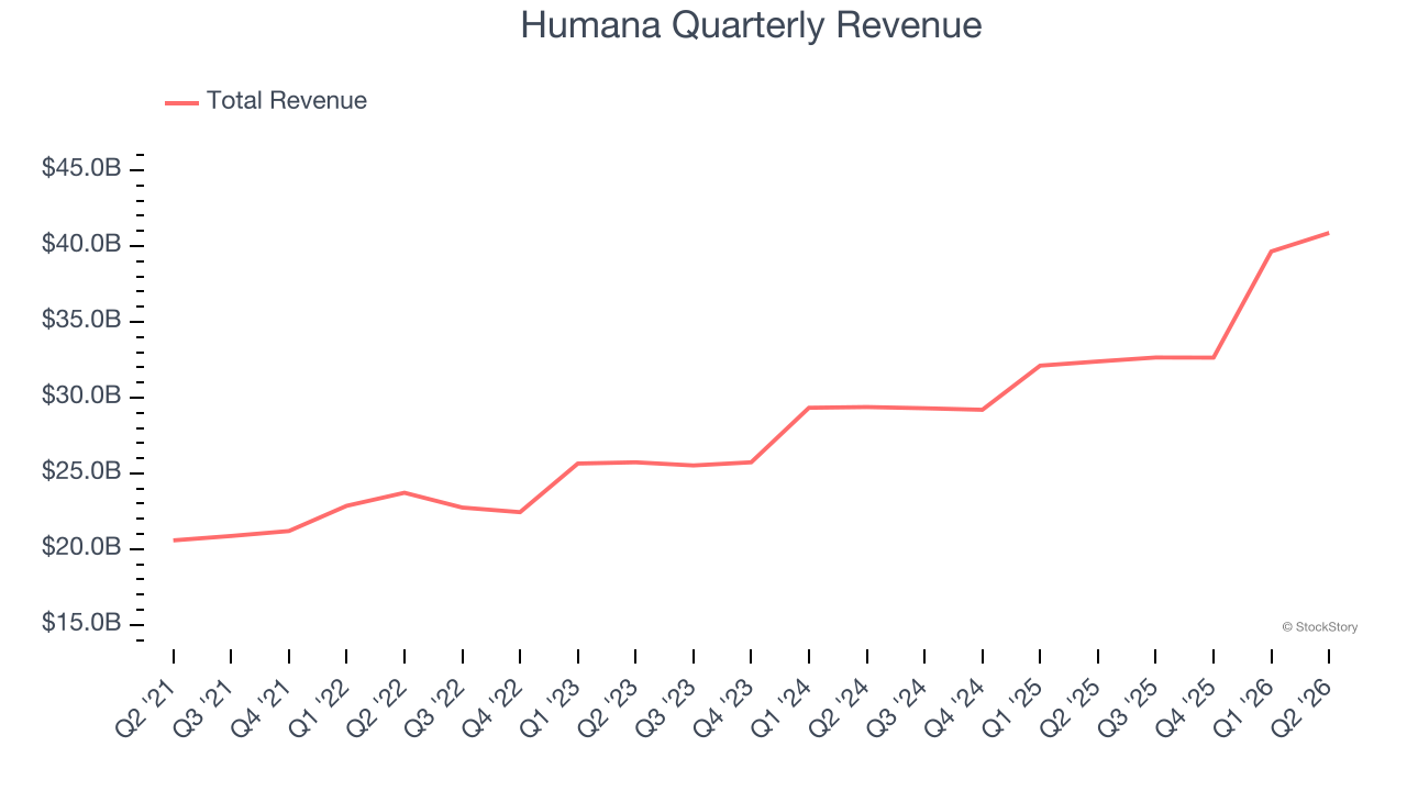 Humana Quarterly Revenue