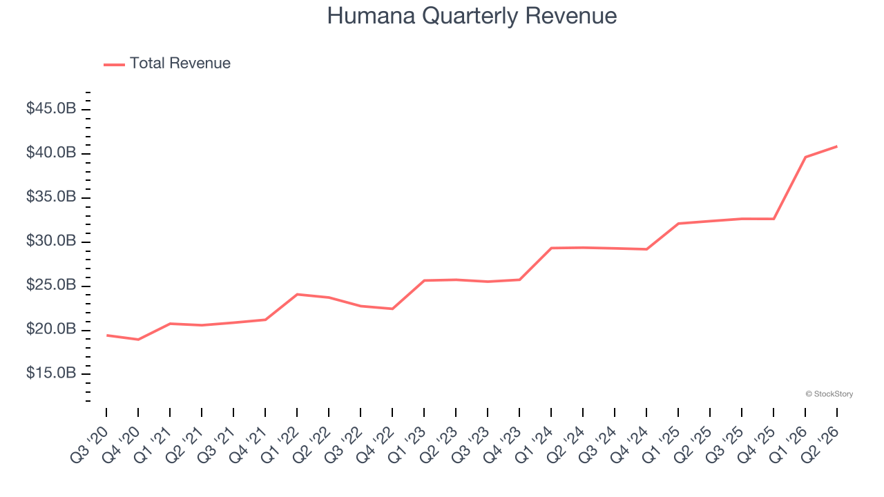 Humana Quarterly Revenue