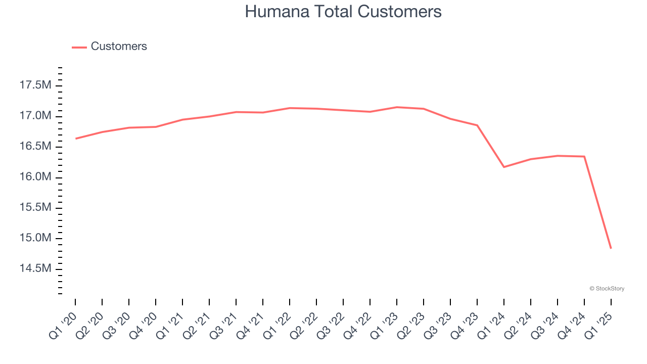 Humana Total Customers