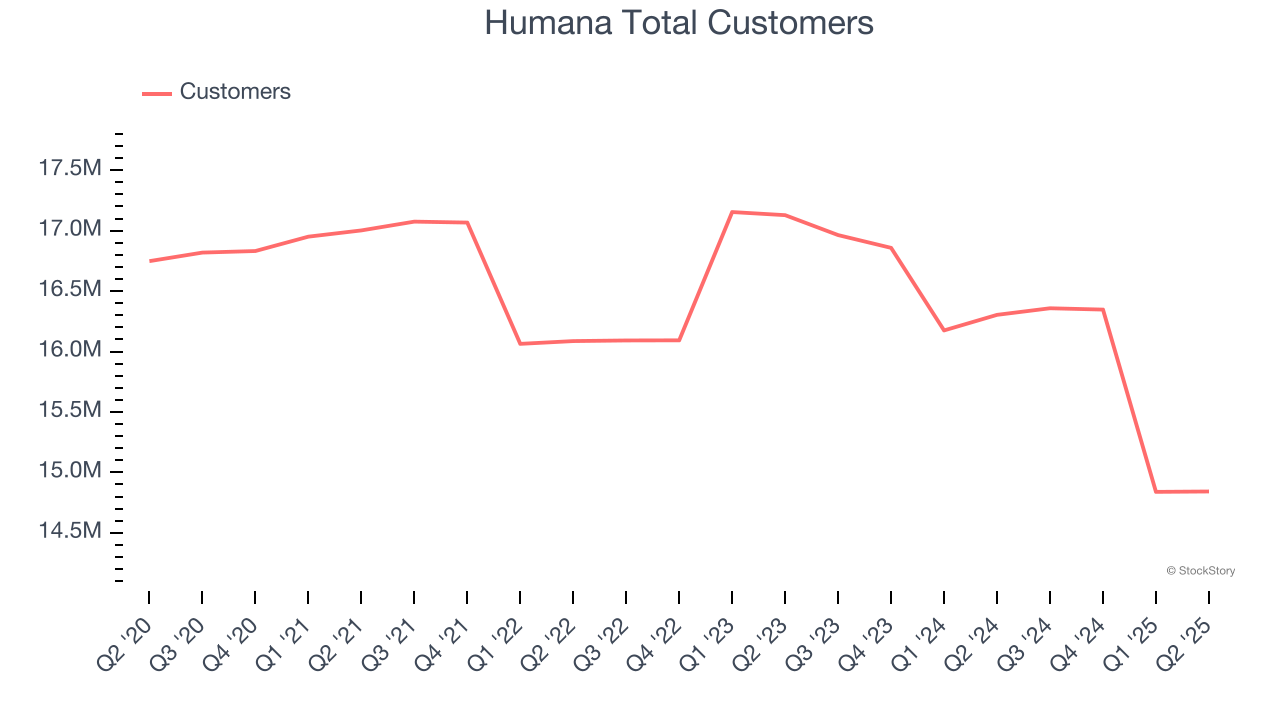 Humana Total Customers